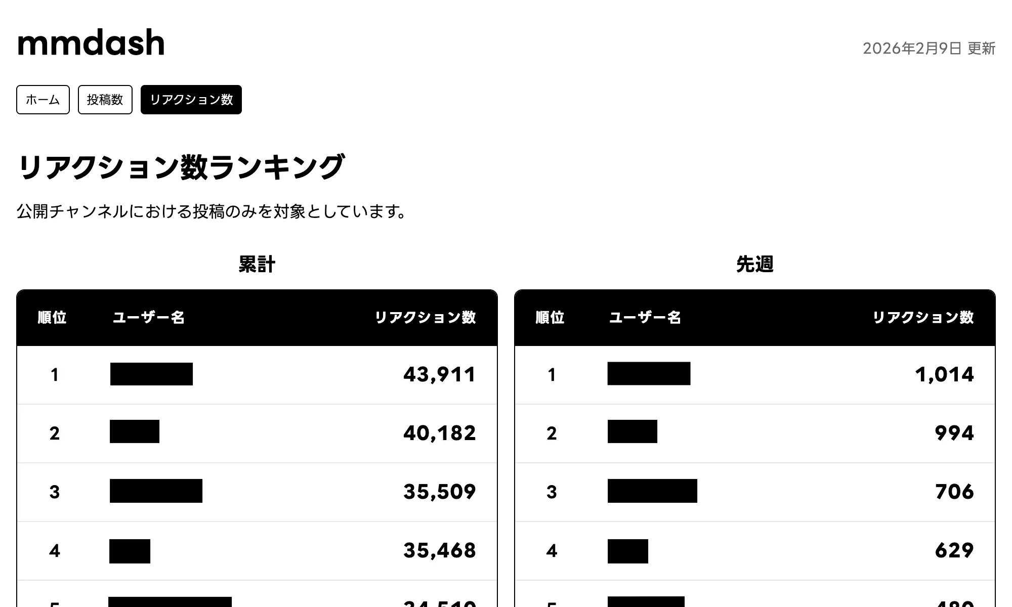 リアクション数ランキングの画面。投稿へのリアクション数でユーザーやメッセージがランキング表示され、盛り上がった投稿を一覧で確認できる。